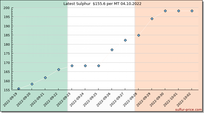 Price on sulfur in Ireland today 04.10.2022