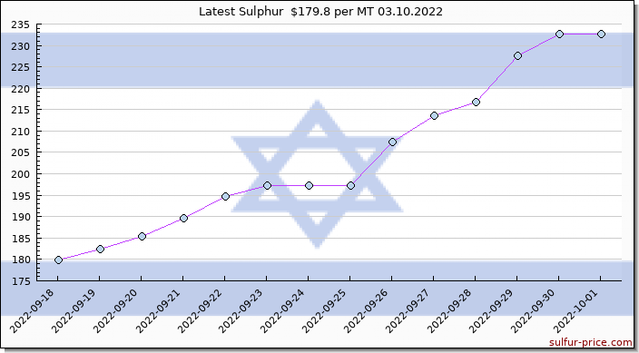Price on sulfur in Israel today 03.10.2022