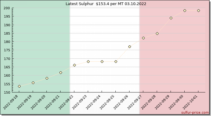 Price on sulfur in Italy today 03.10.2022