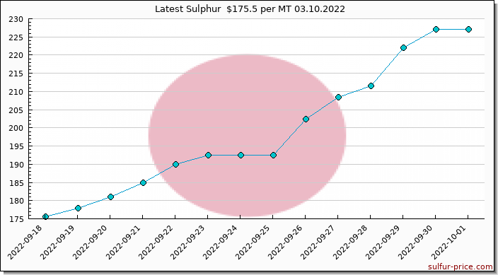 Price on sulfur in Japan today 03.10.2022