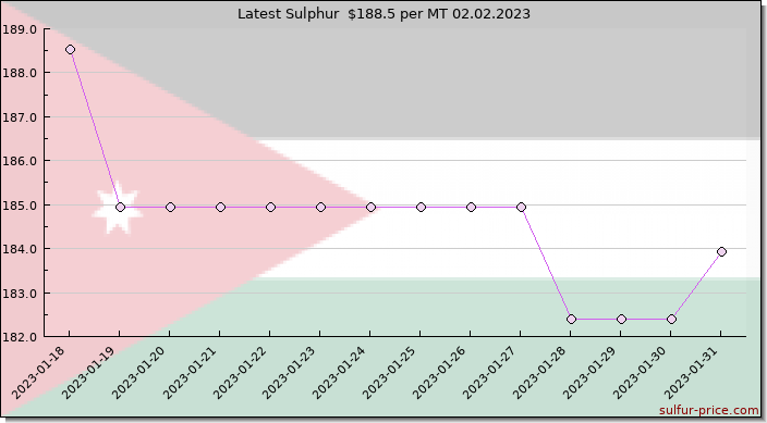 Price on sulfur in Jordan today 02.02.2023