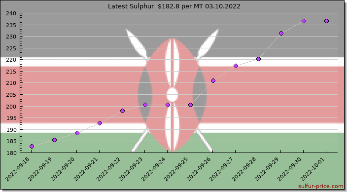 Price on sulfur in Kenya today 03.10.2022