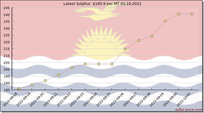 Price on sulfur in Kiribati today 03.10.2022
