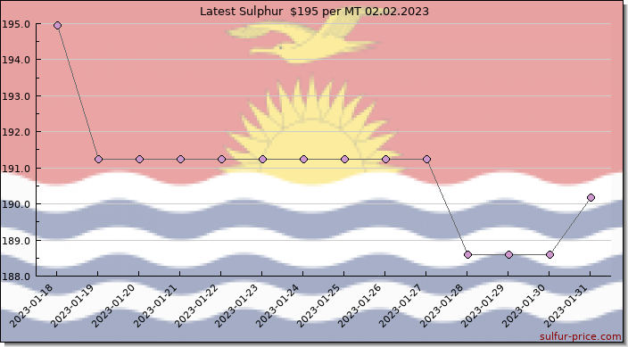 Price on sulfur in Kiribati today 02.02.2023