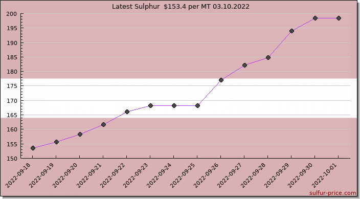 Price on sulfur in Latvia today 03.10.2022