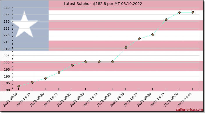 Price on sulfur in Leberia today 03.10.2022