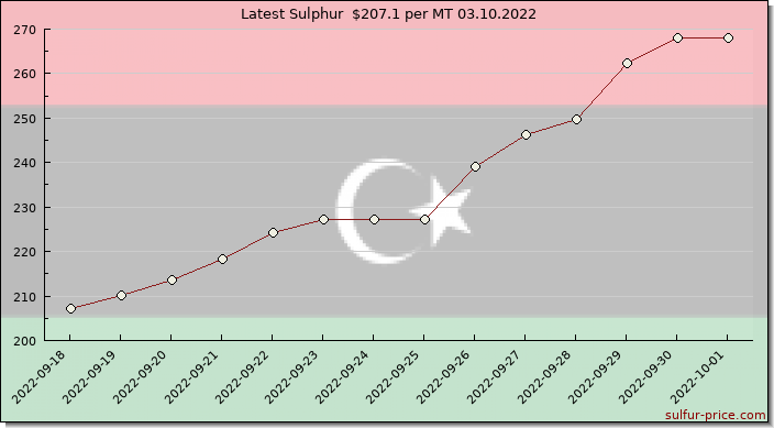 Price on sulfur in Libya today 03.10.2022