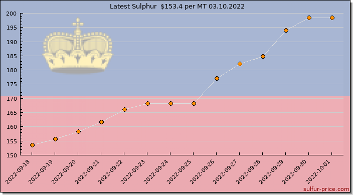 Price on sulfur in Liechtenstein today 03.10.2022