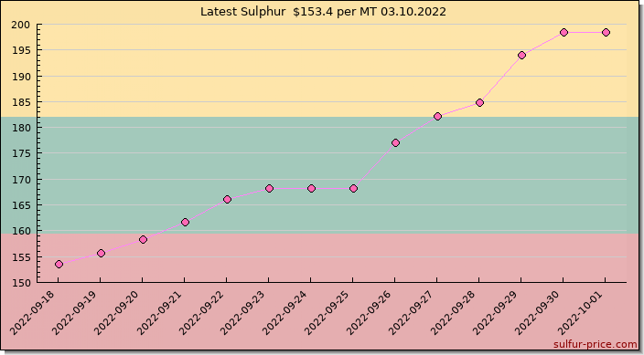 Price on sulfur in Lithuania today 03.10.2022