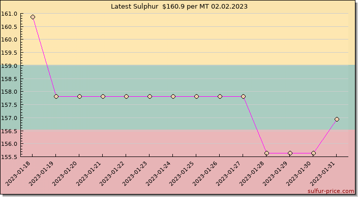 Price on sulfur in Lithuania today 02.02.2023