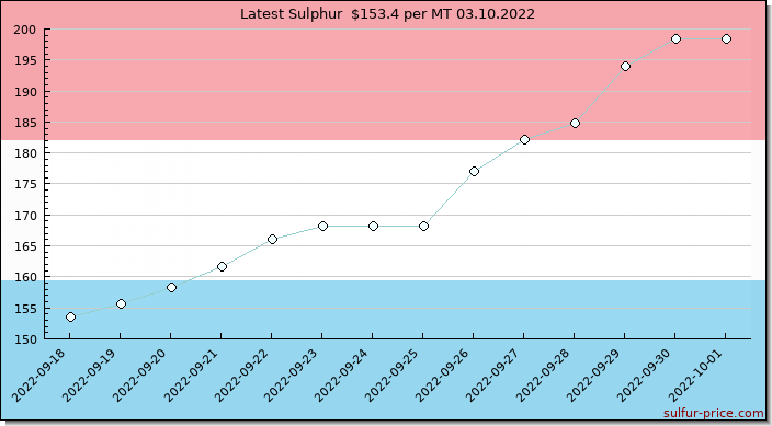 Price on sulfur in Luxembourg today 03.10.2022