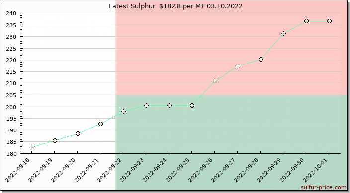Price on sulfur in Madagascar today 03.10.2022