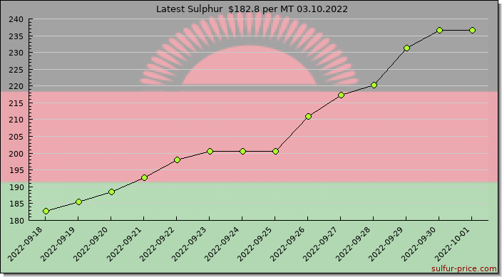 Price on sulfur in Malawi today 03.10.2022