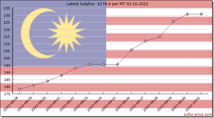 Price on sulfur in Malaysia today 03.10.2022