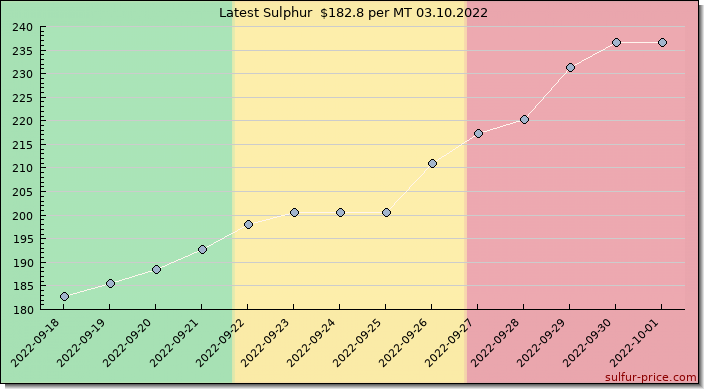 Price on sulfur in Mali today 03.10.2022
