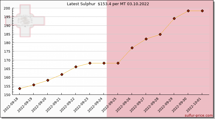 Price on sulfur in Malta today 03.10.2022