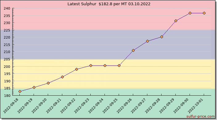 Price on sulfur in Mauritius today 03.10.2022
