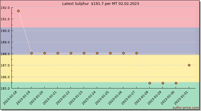 Price on sulfur in Mauritius today 02.02.2023