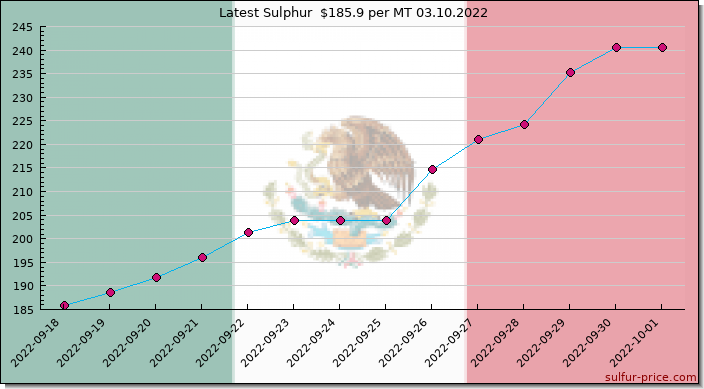 Price on sulfur in Mexico today 03.10.2022