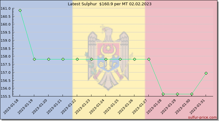 Price on sulfur in Moldova today 02.02.2023