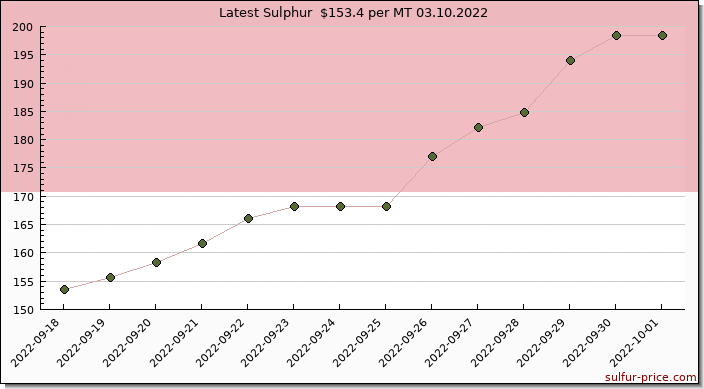 Price on sulfur in Monaco today 03.10.2022
