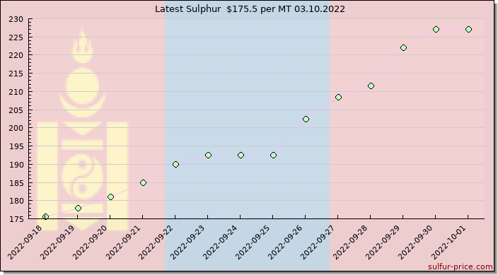 Price on sulfur in Mongolia today 03.10.2022