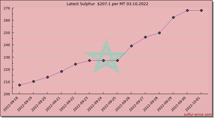 Price on sulfur in Morocco today 03.10.2022