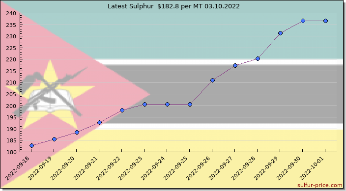 Price on sulfur in Mozambique today 03.10.2022