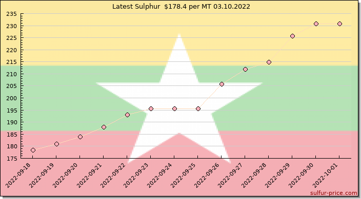 Price on sulfur in Myanmar today 03.10.2022
