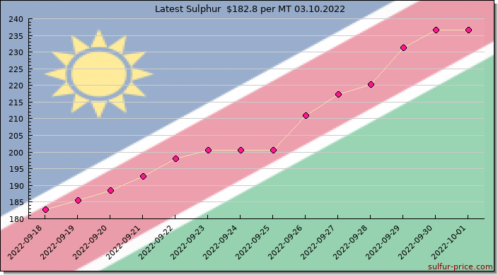 Price on sulfur in Namibia today 03.10.2022