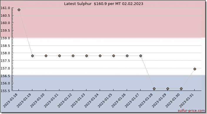 Price on sulfur in Netherlands today 02.02.2023
