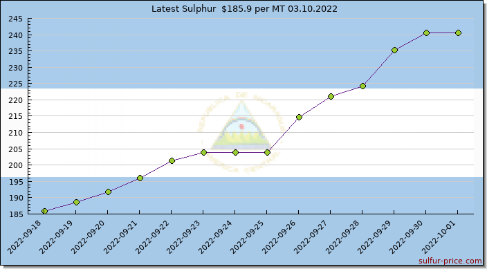 Price on sulfur in Nicaragua today 03.10.2022
