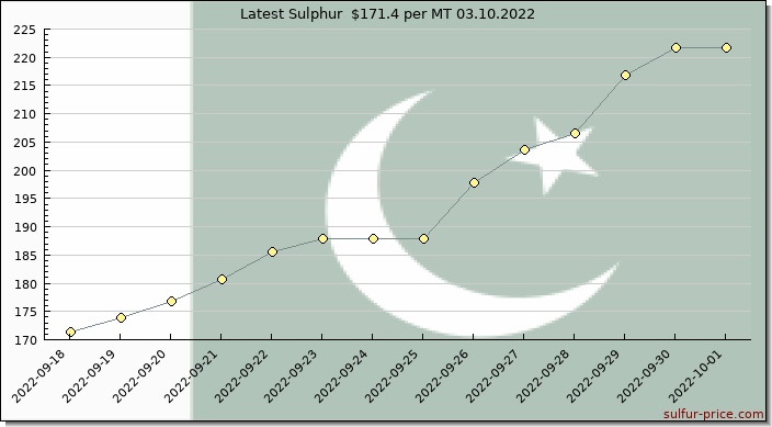 Price on sulfur in Pakistan today 03.10.2022