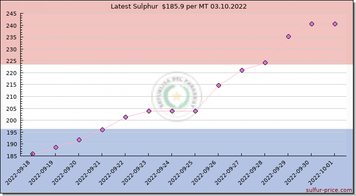Price on sulfur in Paraguay today 03.10.2022