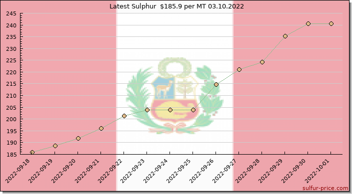 Price on sulfur in Peru today 03.10.2022