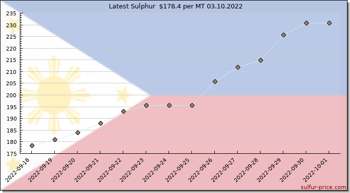 Price on sulfur in Philippines today 03.10.2022