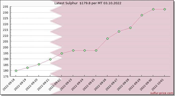 Price on sulfur in Qatar today 03.10.2022