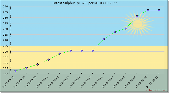 Price on sulfur in Rwanda today 03.10.2022