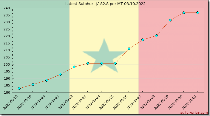 Price on sulfur in Senegal today 03.10.2022