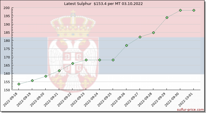 Price on sulfur in Serbia today 03.10.2022