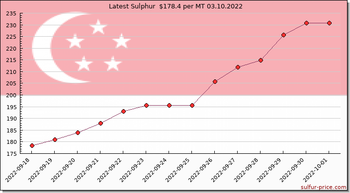 Price on sulfur in Singapore today 03.10.2022