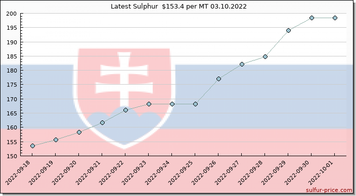 Price on sulfur in Slovakia today 03.10.2022
