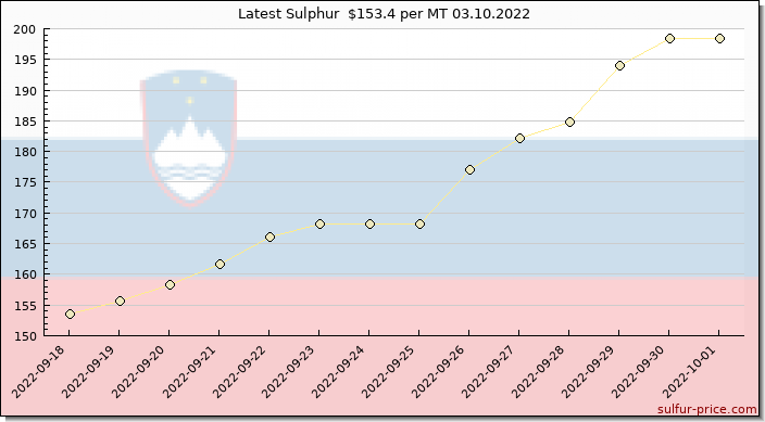 Price on sulfur in Slovenia today 03.10.2022