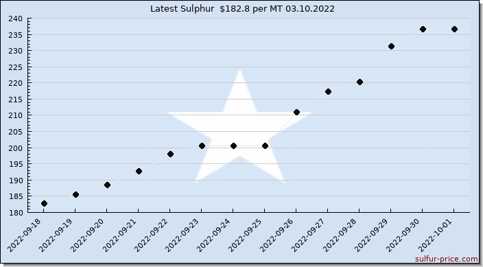 Price on sulfur in Somalia today 03.10.2022