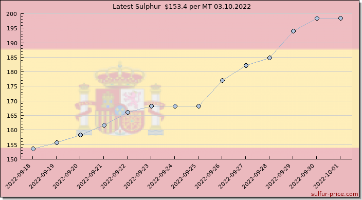 Price on sulfur in Spain today 03.10.2022