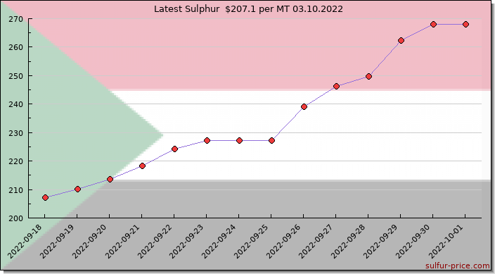 Price on sulfur in Sudan today 03.10.2022