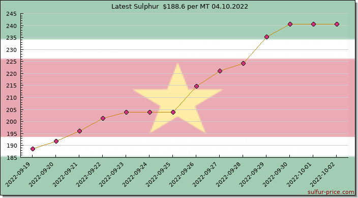 Price on sulfur in Suriname today 04.10.2022