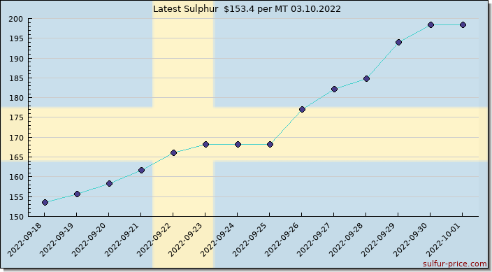 Price on sulfur in Sweden today 03.10.2022