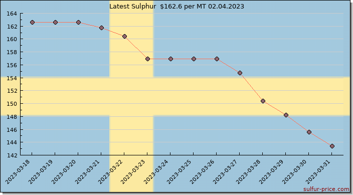 Price on sulfur in Sweden today 02.04.2023