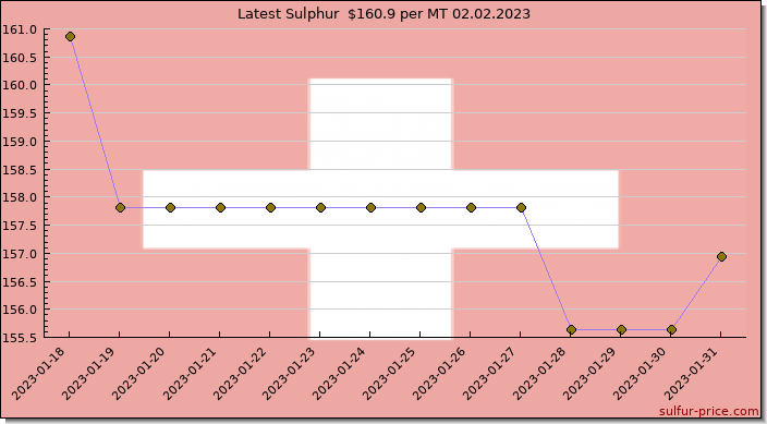 Price on sulfur in Switzerland today 02.02.2023